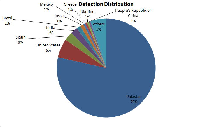 detection_distribution