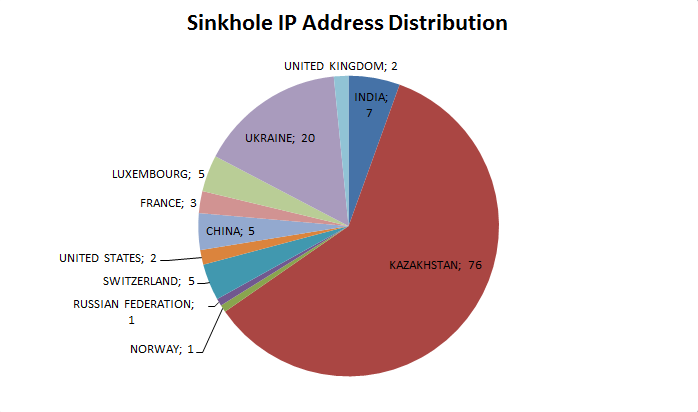 sinkhole_distribution